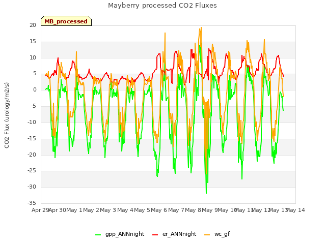 plot of Mayberry processed CO2 Fluxes