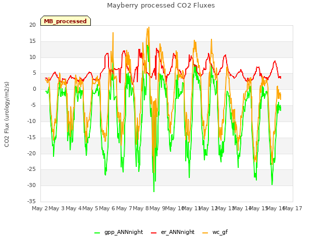 plot of Mayberry processed CO2 Fluxes