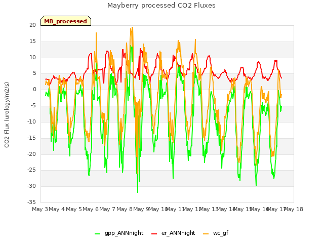 plot of Mayberry processed CO2 Fluxes