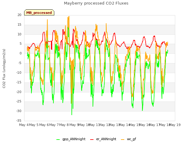 plot of Mayberry processed CO2 Fluxes