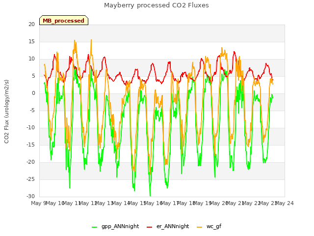 plot of Mayberry processed CO2 Fluxes