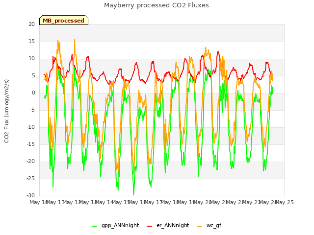 plot of Mayberry processed CO2 Fluxes