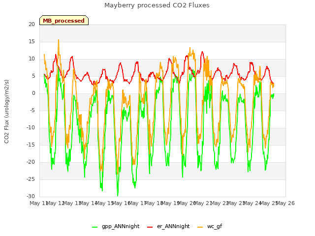 plot of Mayberry processed CO2 Fluxes