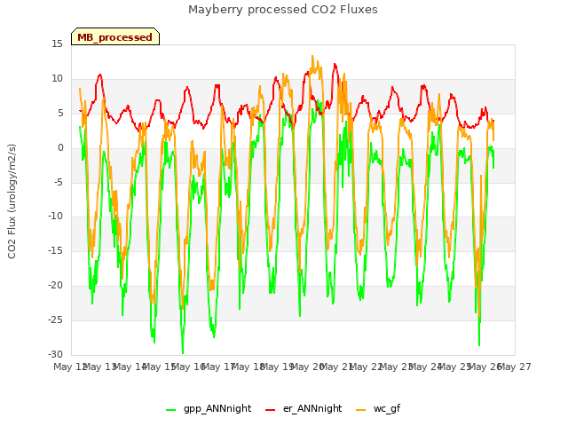 plot of Mayberry processed CO2 Fluxes