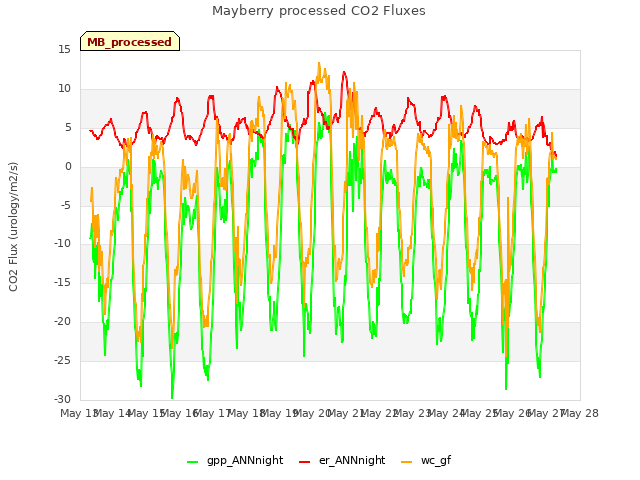 plot of Mayberry processed CO2 Fluxes