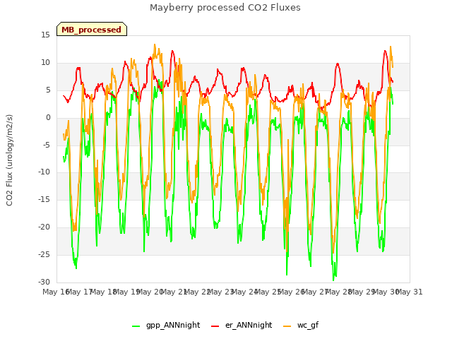 plot of Mayberry processed CO2 Fluxes