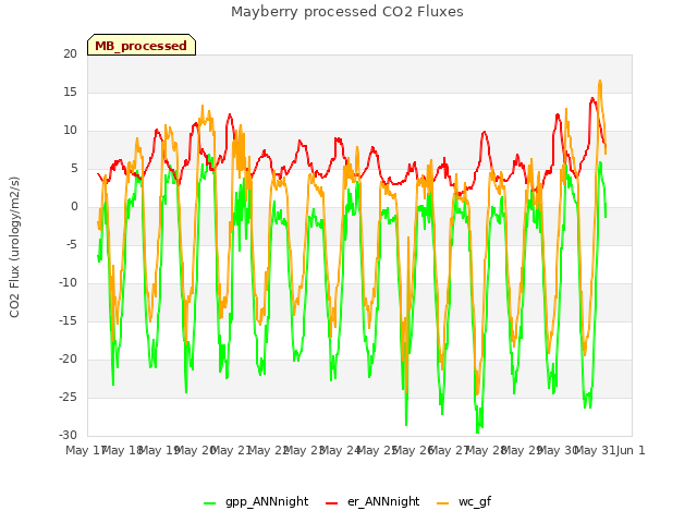 plot of Mayberry processed CO2 Fluxes