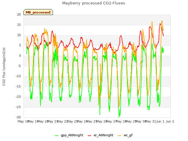 plot of Mayberry processed CO2 Fluxes