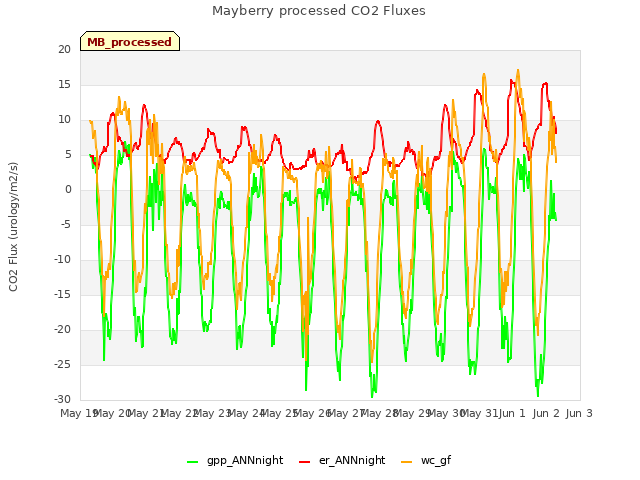 plot of Mayberry processed CO2 Fluxes