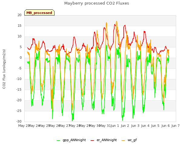 plot of Mayberry processed CO2 Fluxes