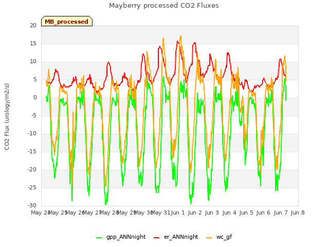 plot of Mayberry processed CO2 Fluxes