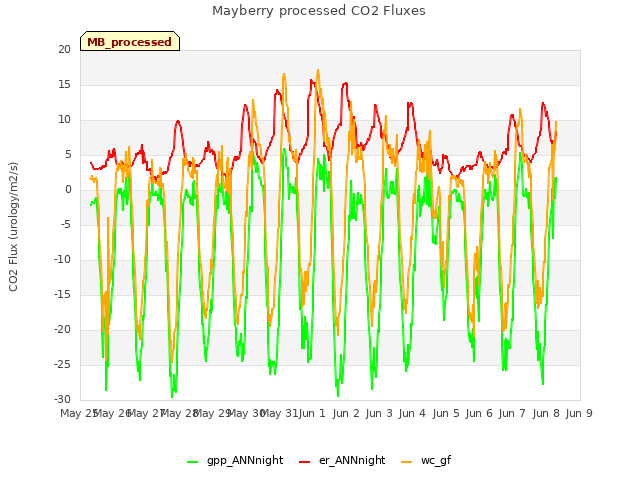 plot of Mayberry processed CO2 Fluxes