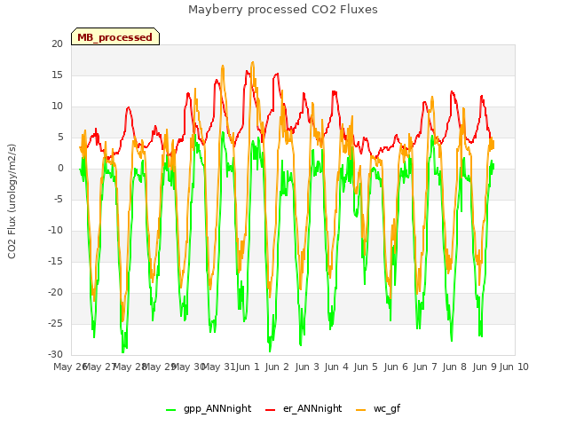 plot of Mayberry processed CO2 Fluxes