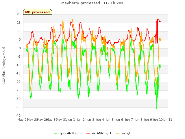 plot of Mayberry processed CO2 Fluxes