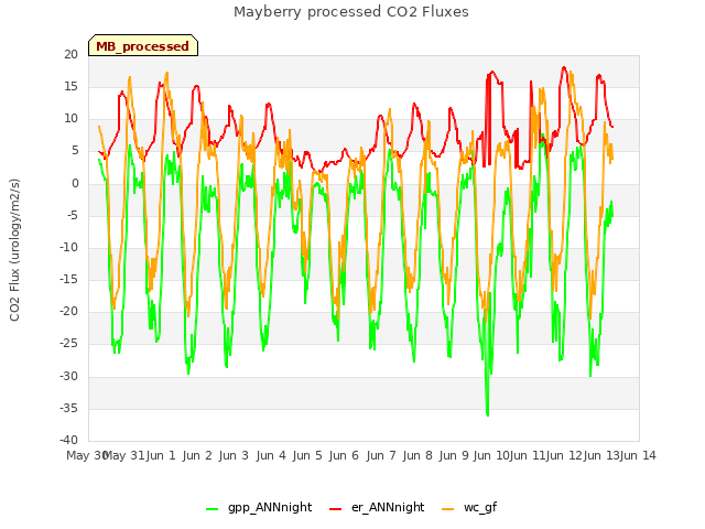 plot of Mayberry processed CO2 Fluxes