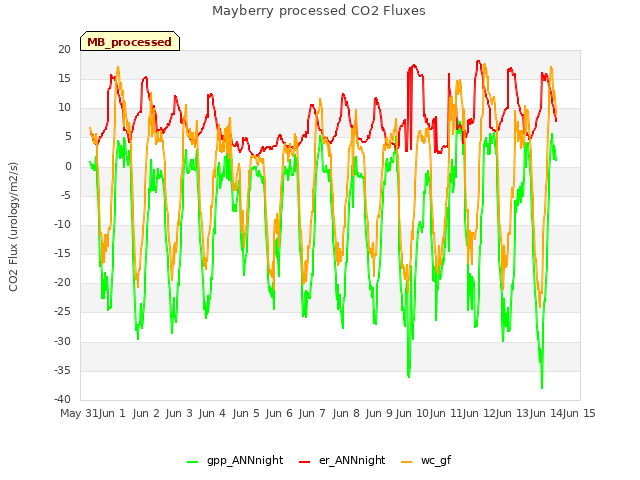 plot of Mayberry processed CO2 Fluxes