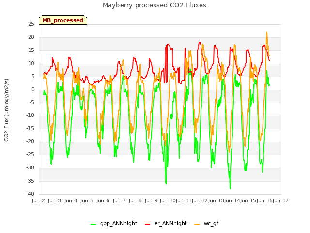 plot of Mayberry processed CO2 Fluxes