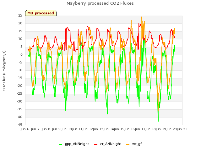 plot of Mayberry processed CO2 Fluxes