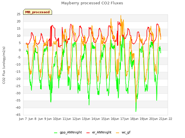 plot of Mayberry processed CO2 Fluxes