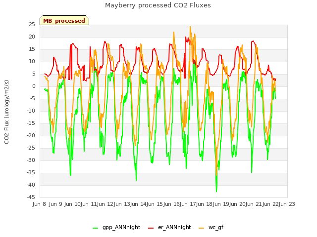 plot of Mayberry processed CO2 Fluxes