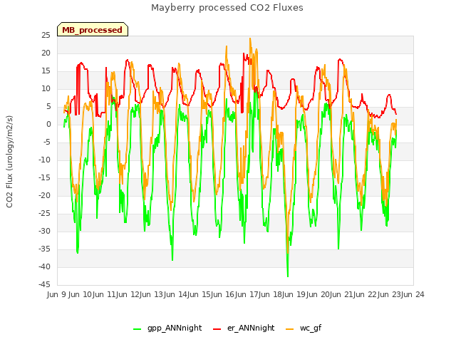 plot of Mayberry processed CO2 Fluxes