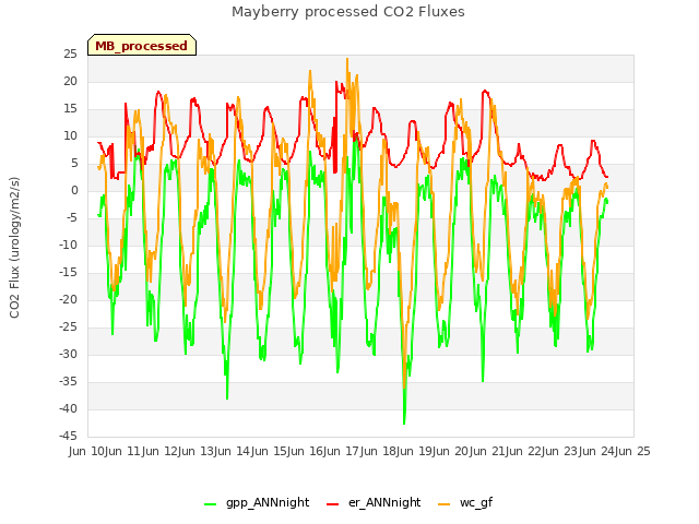 plot of Mayberry processed CO2 Fluxes