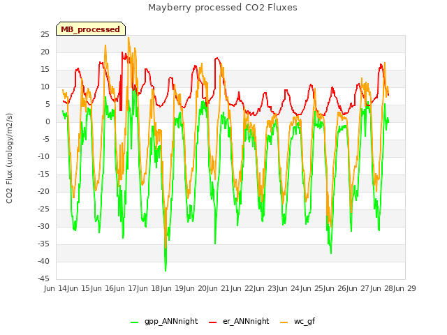 plot of Mayberry processed CO2 Fluxes