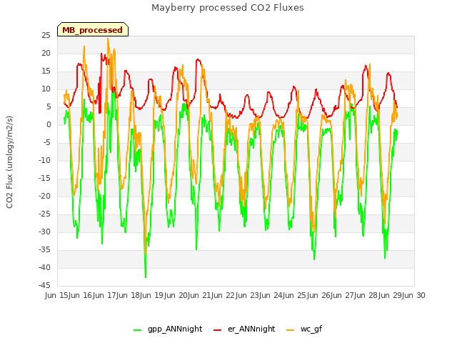 plot of Mayberry processed CO2 Fluxes