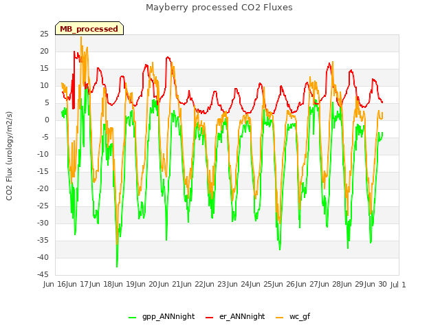 plot of Mayberry processed CO2 Fluxes