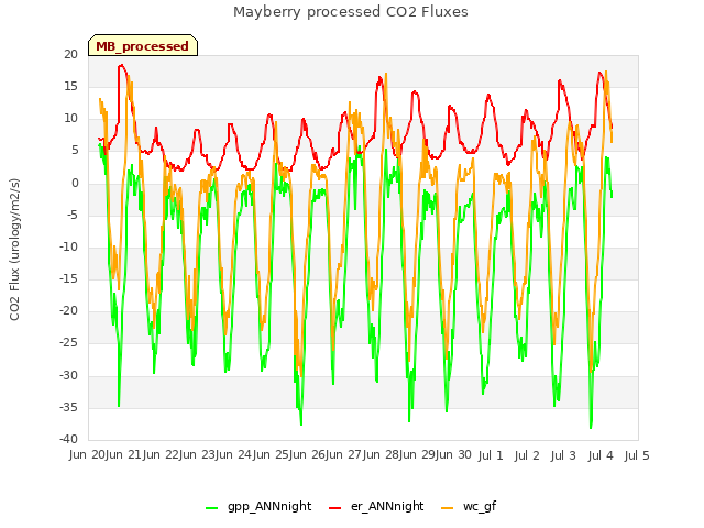 plot of Mayberry processed CO2 Fluxes