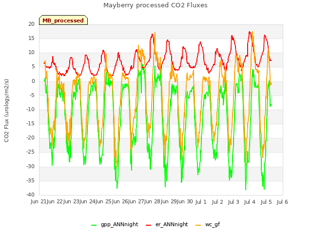 plot of Mayberry processed CO2 Fluxes