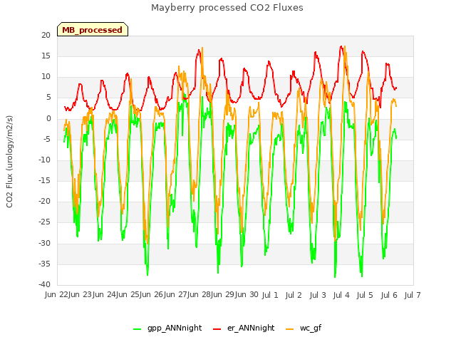 plot of Mayberry processed CO2 Fluxes