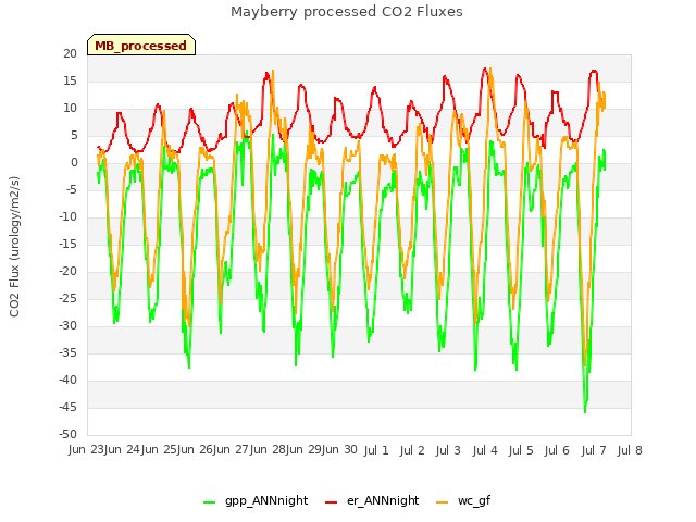 plot of Mayberry processed CO2 Fluxes