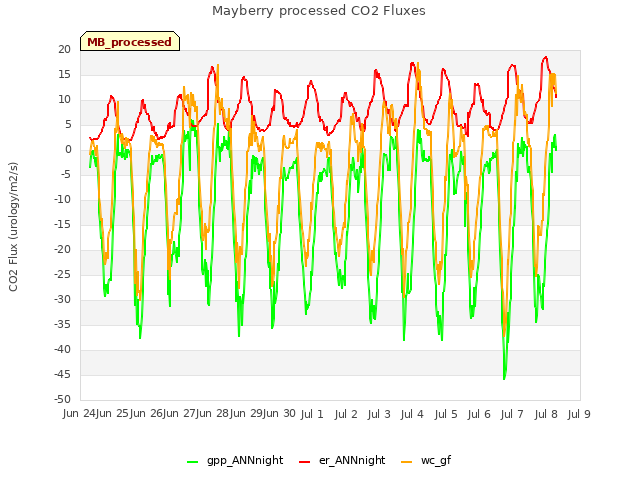 plot of Mayberry processed CO2 Fluxes