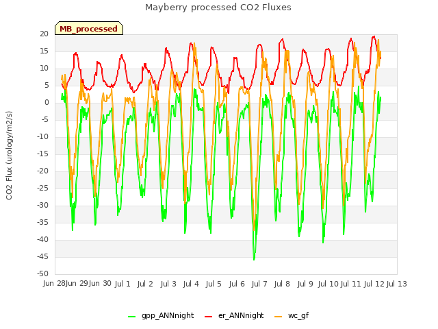 plot of Mayberry processed CO2 Fluxes