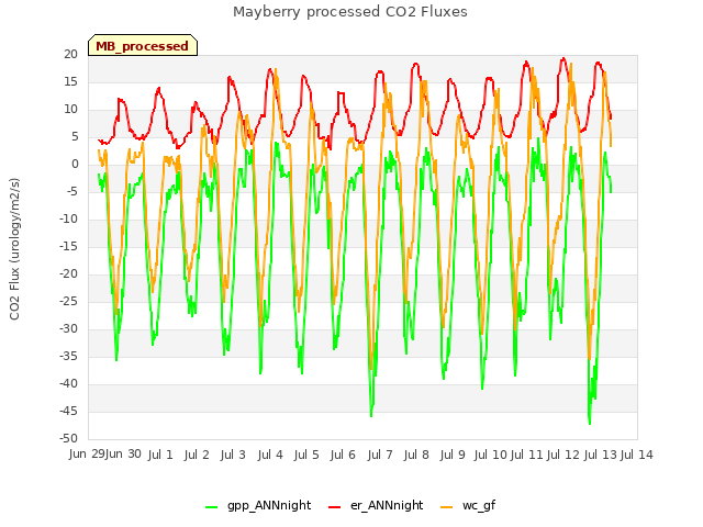 plot of Mayberry processed CO2 Fluxes