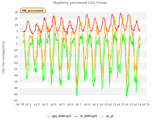 plot of Mayberry processed CO2 Fluxes