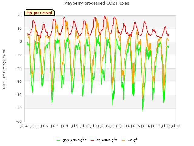 plot of Mayberry processed CO2 Fluxes