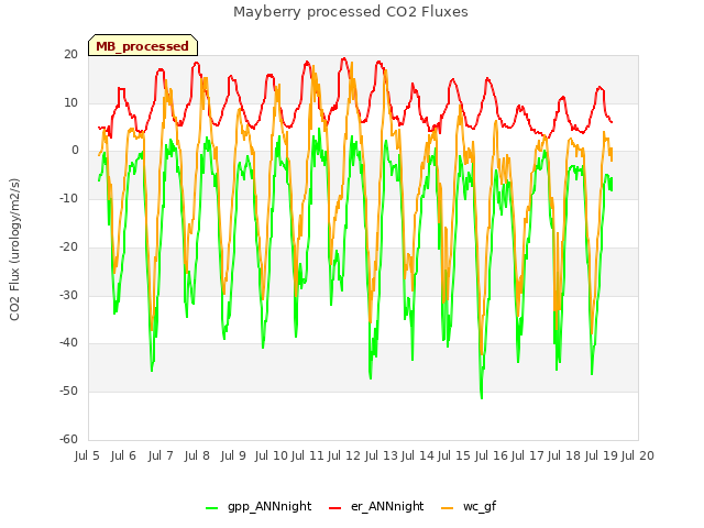 plot of Mayberry processed CO2 Fluxes