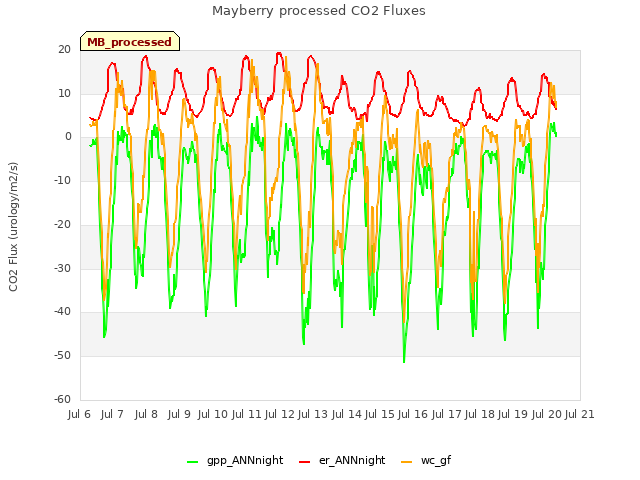 plot of Mayberry processed CO2 Fluxes