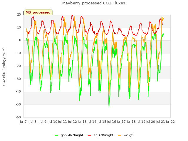 plot of Mayberry processed CO2 Fluxes