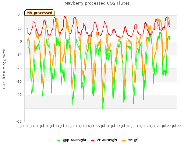 plot of Mayberry processed CO2 Fluxes