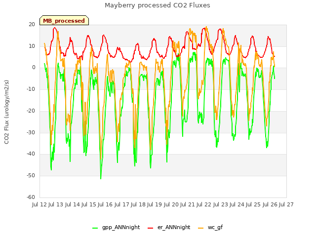 plot of Mayberry processed CO2 Fluxes