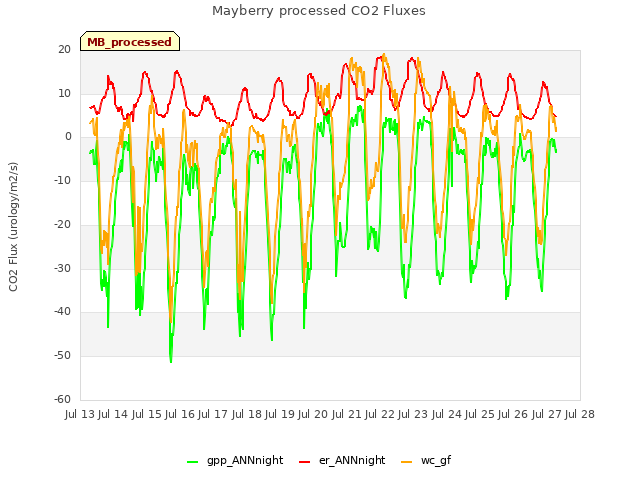 plot of Mayberry processed CO2 Fluxes