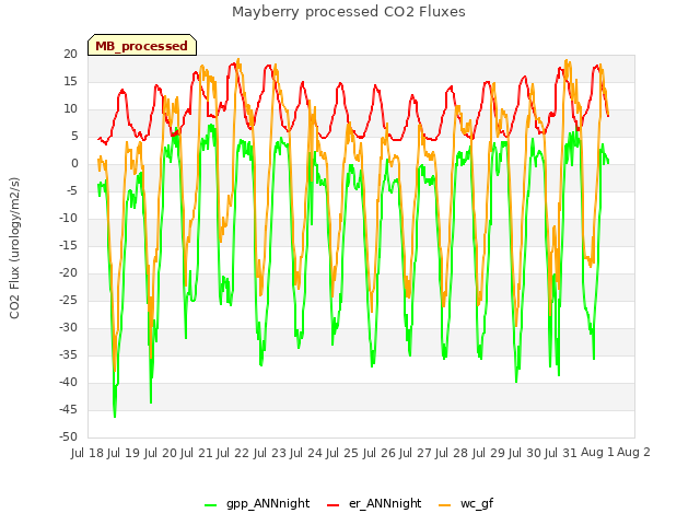 plot of Mayberry processed CO2 Fluxes