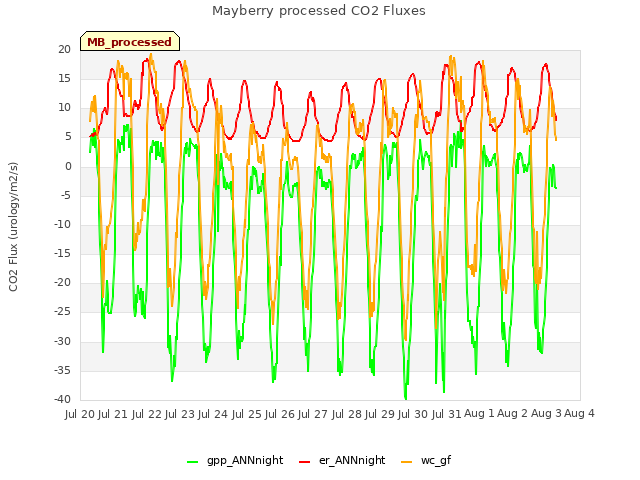 plot of Mayberry processed CO2 Fluxes