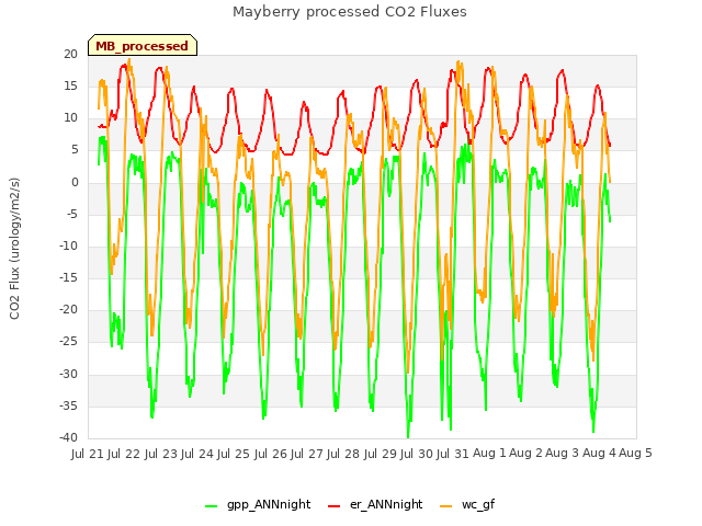 plot of Mayberry processed CO2 Fluxes