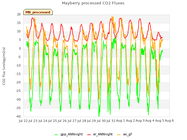 plot of Mayberry processed CO2 Fluxes