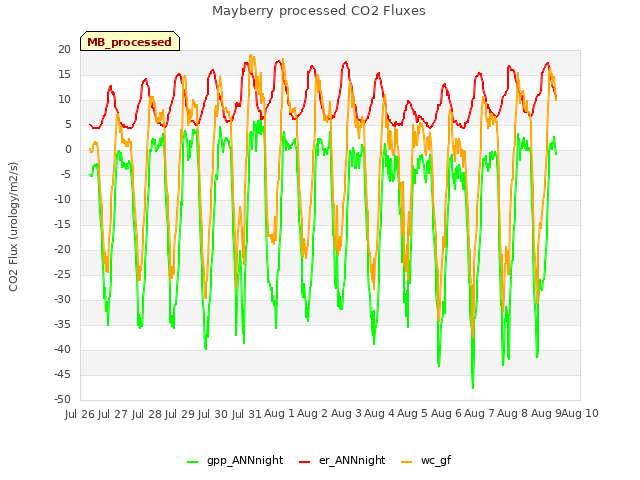 plot of Mayberry processed CO2 Fluxes