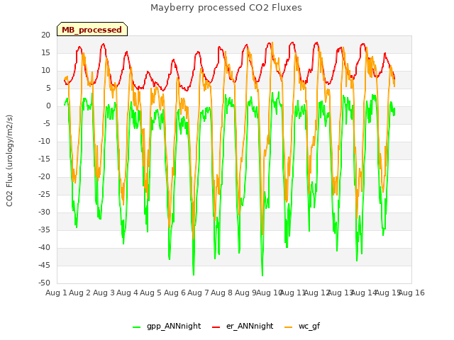 plot of Mayberry processed CO2 Fluxes